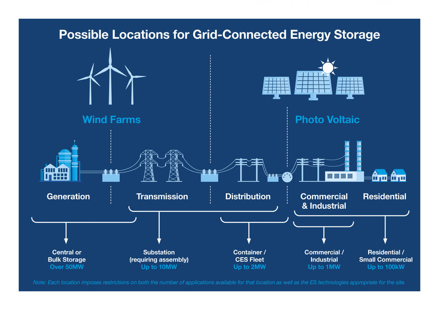 ESS und Batteriemanagement – Strom an regnerischen oder windstillen Tagen